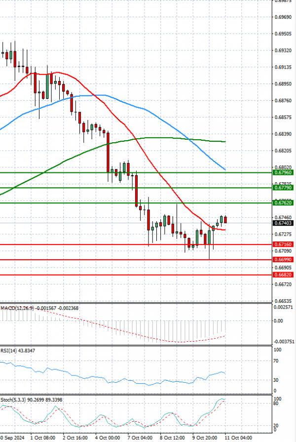 Dólar australiano - Dólar Análisis Análisis Técnicos 11/10/2024