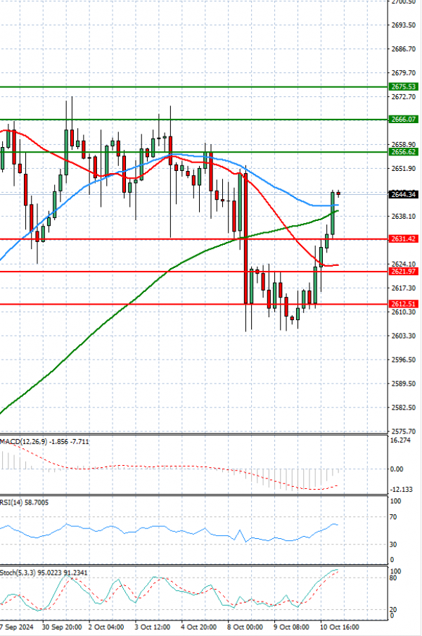 Oro - Dólar estadounidense Análisis Análisis Técnicos 11/10/2024