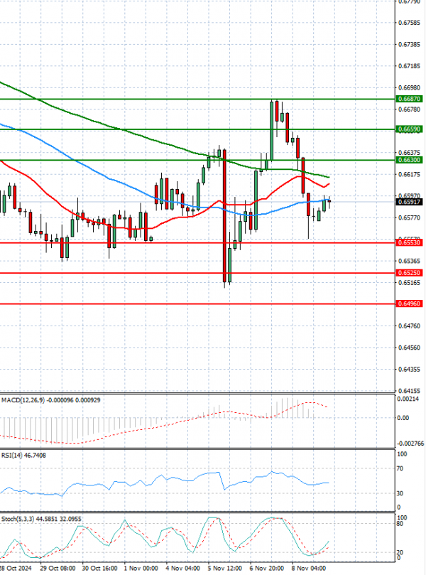 Dólar australiano - Dólar Análisis Análisis Técnicos 11/11/2024