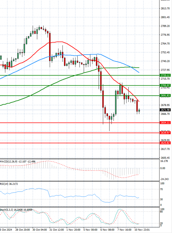 Oro - Dólar estadounidense Análisis Análisis Técnicos 11/11/2024