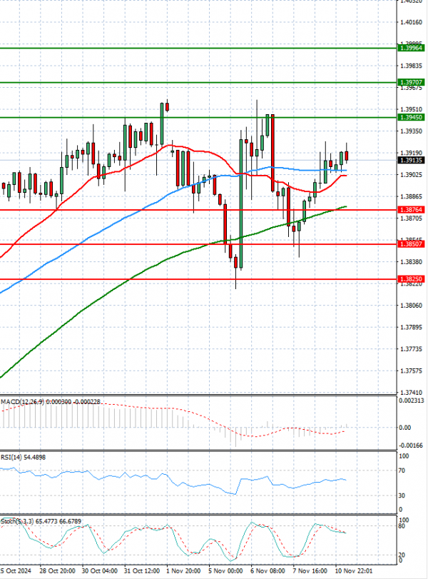 Dólar - Dólar canadiense Análisis Análisis Técnicos 11/11/2024