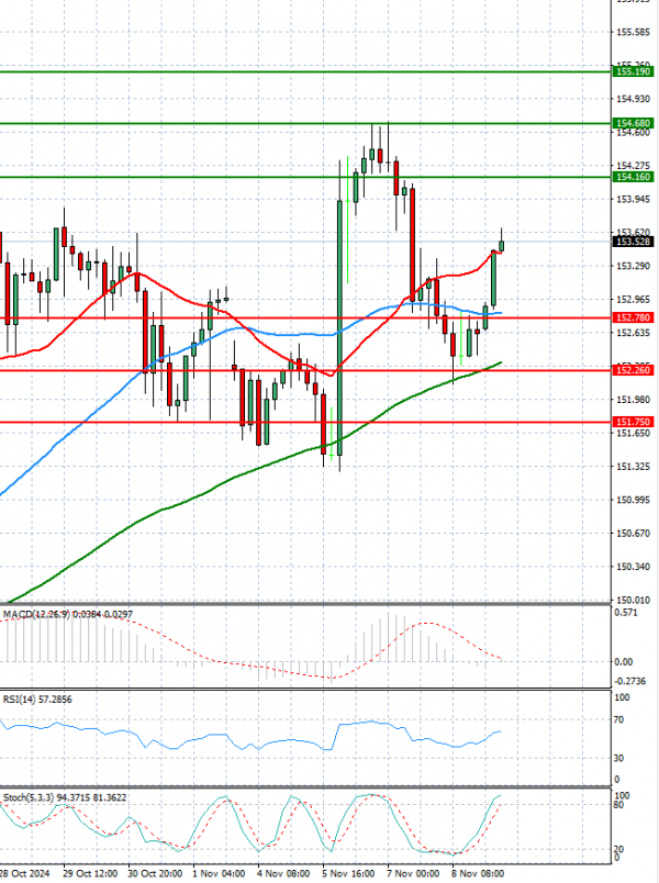 Análisis del Dólar - Yen Japonés Análisis Análisis Técnicos 11/11/2024