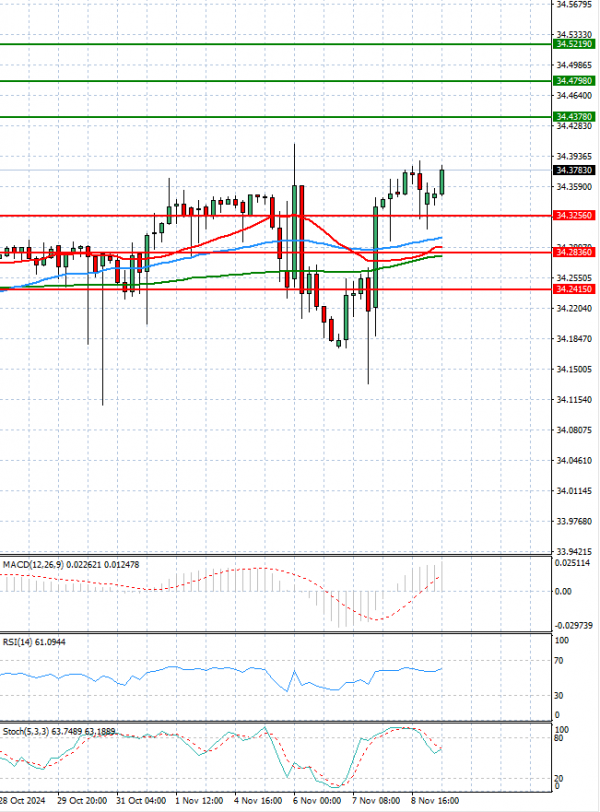 Dólar - Lira turca Análisis Análisis Técnicos 11/11/2024