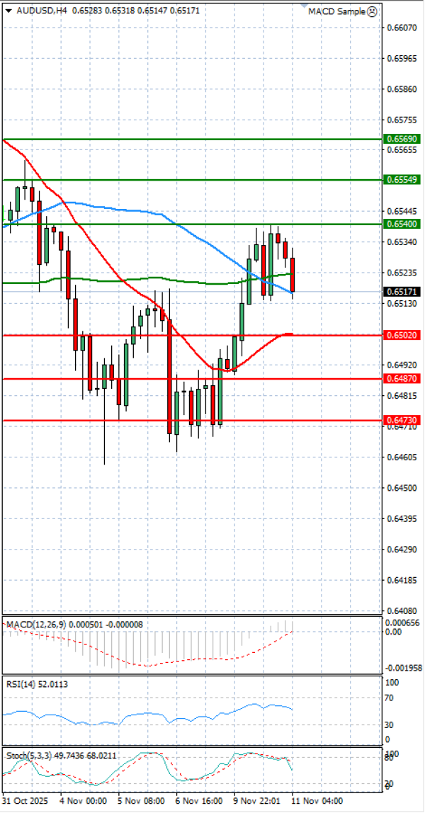 Dólar australiano - Dólar Análisis Análisis Técnicos 11/11/2025