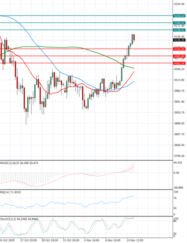 Oro - Dólar estadounidense Análisis Análisis Técnicos 11/11/2025