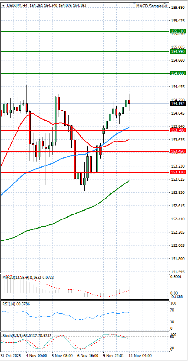 Análisis del Dólar - Yen Japonés Análisis Análisis Técnicos 11/11/2025