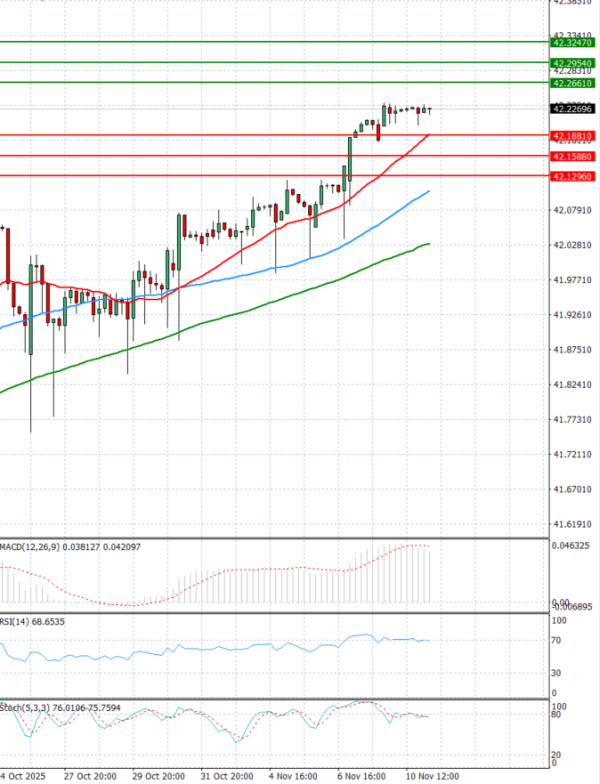 Dólar - Lira turca Análisis Análisis Técnicos 11/11/2025