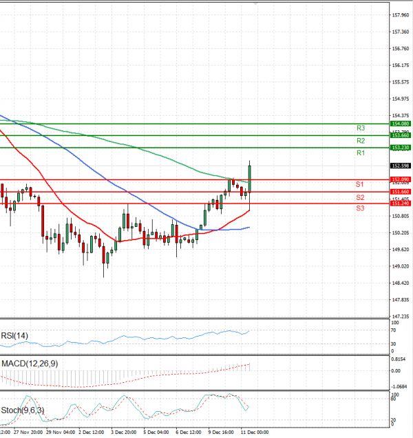 Análisis del Dólar - Yen Japonés Análisis Análisis Técnicos 11/12/2024