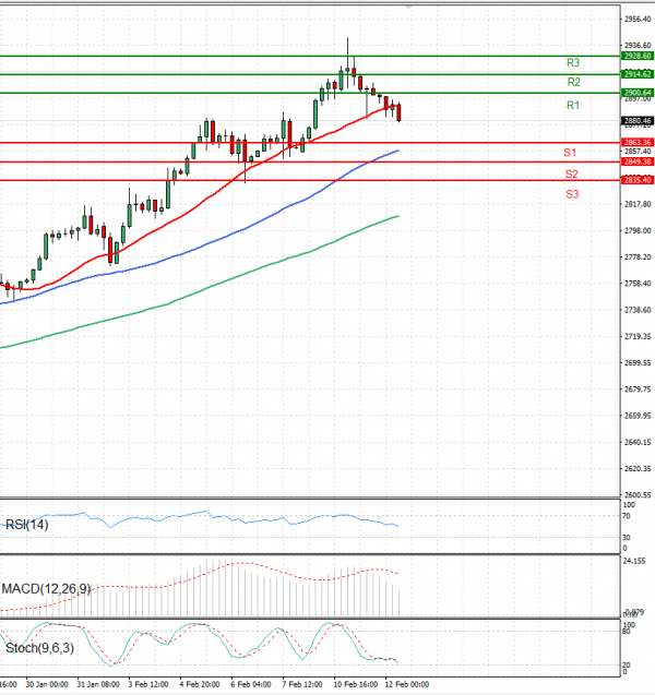 Oro - Dólar estadounidense Análisis Análisis Técnicos 12/02/2025