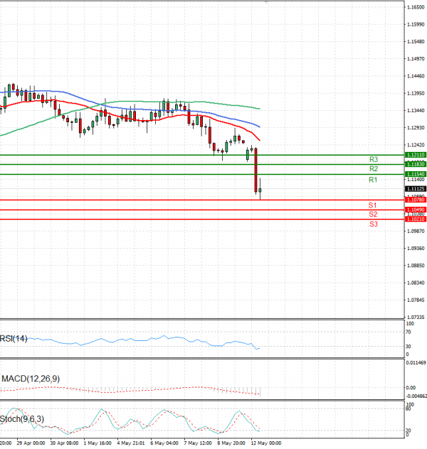 Euro - Dólar Análisis Análisis Técnicos 12/05/2025