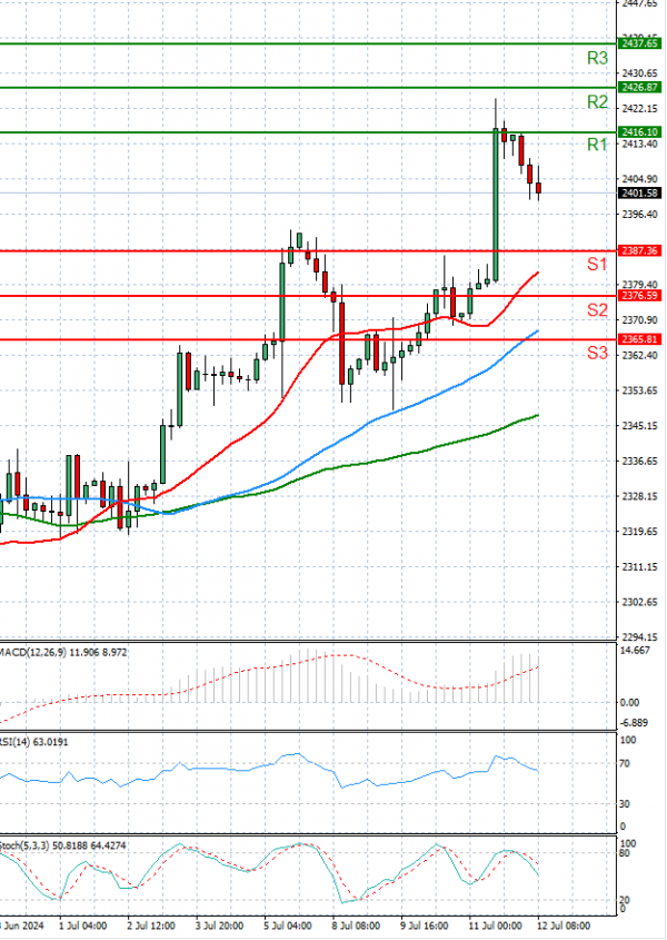 Oro - Dólar estadounidense Análisis Análisis Técnicos 12/07/2024