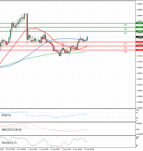 Dólar - Dólar canadiense Análisis Análisis Técnicos 12/08/2025