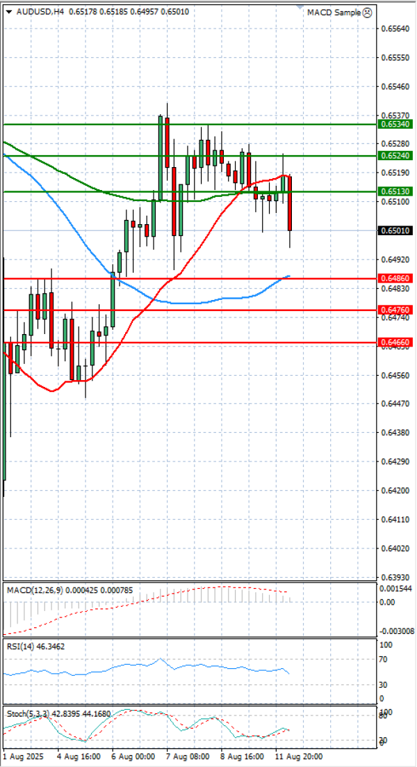 Dólar australiano - Dólar Análisis Análisis Técnicos 12/08/2025
