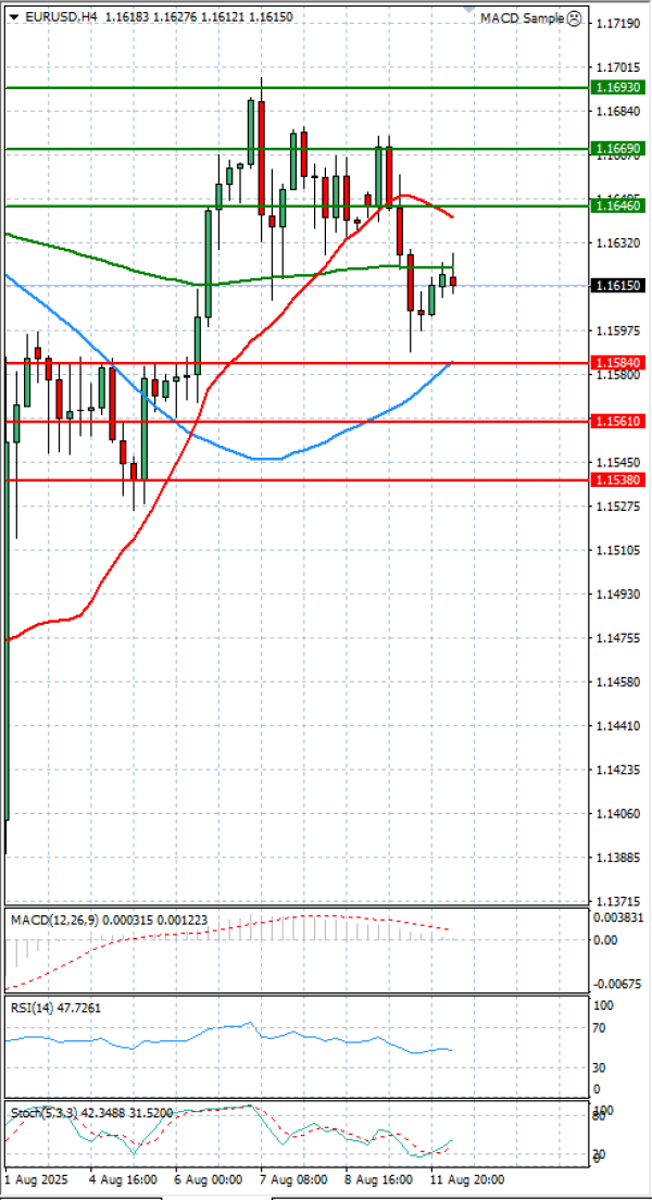 Euro - Dólar Análisis Análisis Técnicos 12/08/2025