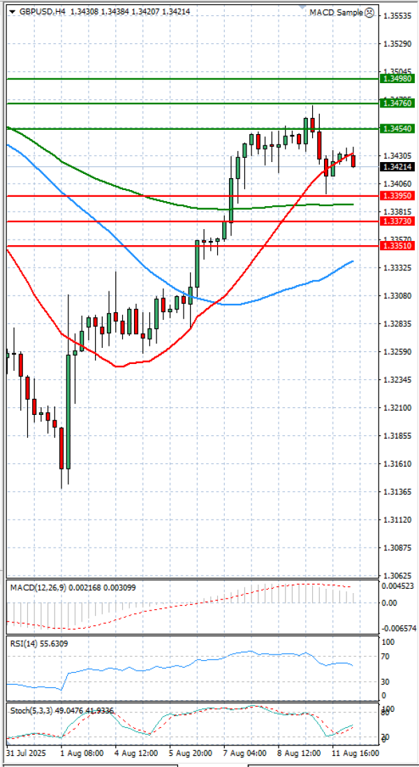 Libra esterlina - Dólar estadounidense Análisis Análisis Técnicos 12/08/2025