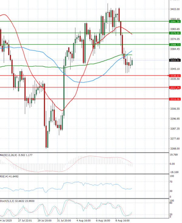 Oro - Dólar estadounidense Análisis Análisis Técnicos 12/08/2025