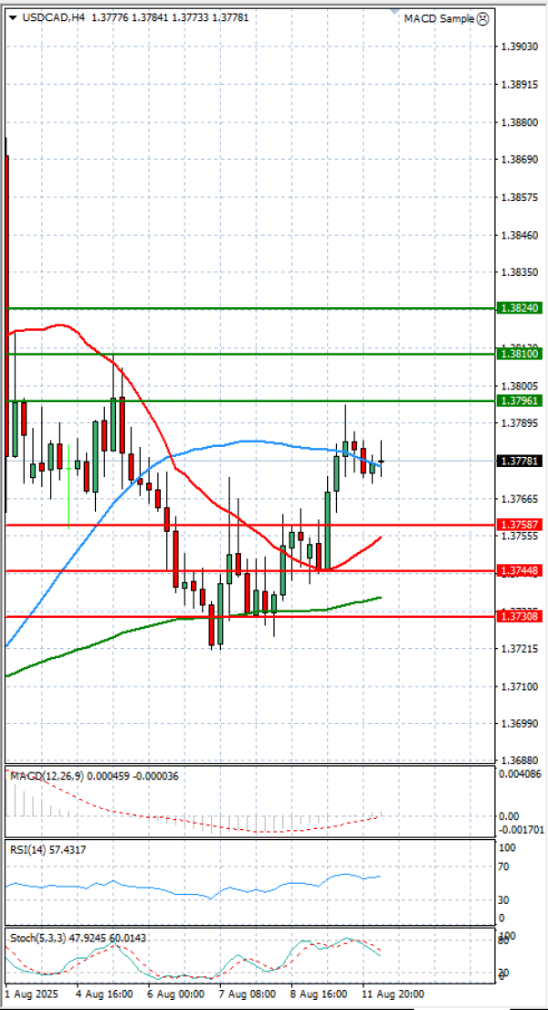 Dólar - Dólar canadiense Análisis Análisis Técnicos 12/08/2025