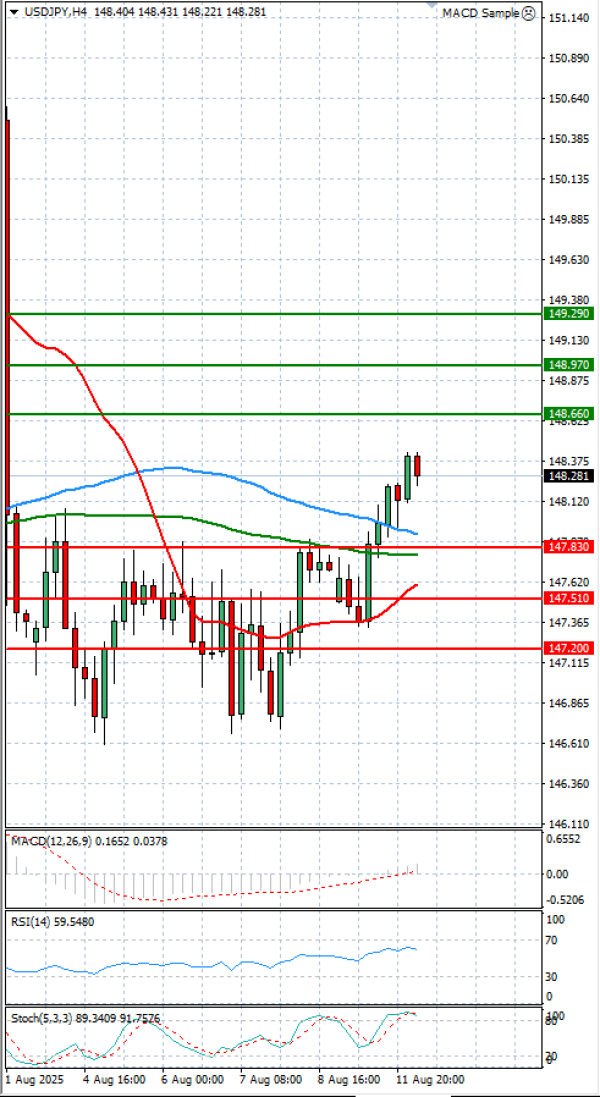 Análisis del Dólar - Yen Japonés Análisis Análisis Técnicos 12/08/2025
