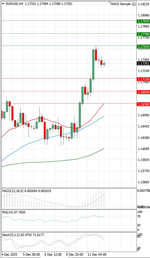 Euro - Dólar Análisis Análisis Técnicos 12/12/2025