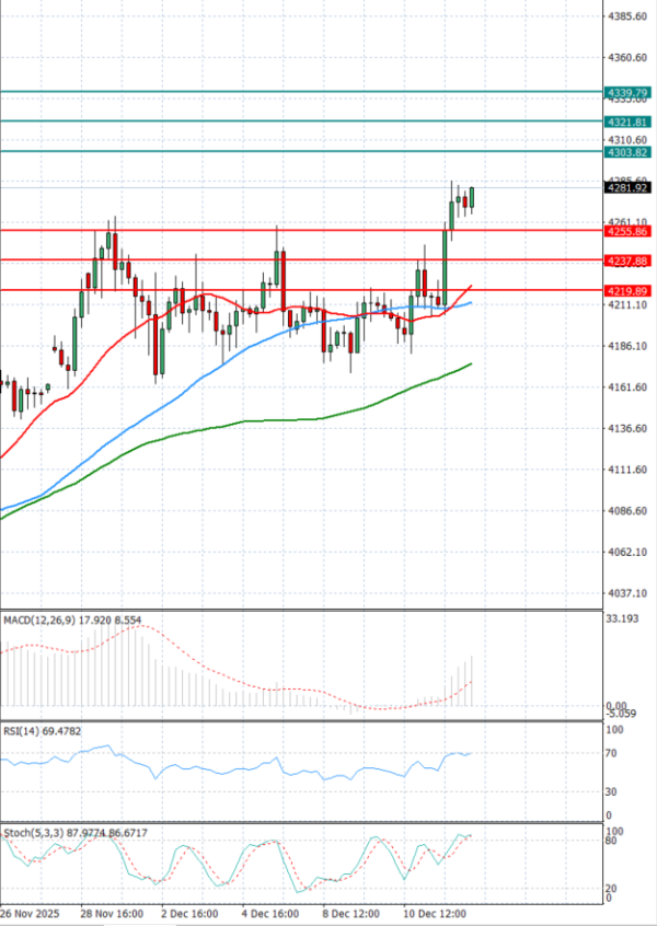 Oro - Dólar estadounidense Análisis Análisis Técnicos 12/12/2025