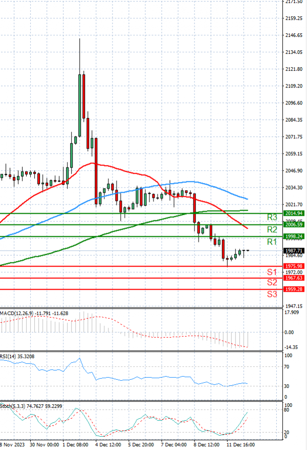Oro - Dólar estadounidense Análisis Análisis Técnicos 12/12/2023