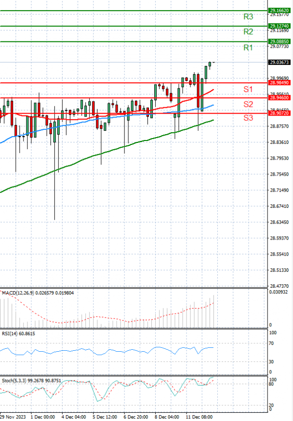 Dólar - Lira turca Análisis Análisis Técnicos 12/12/2023