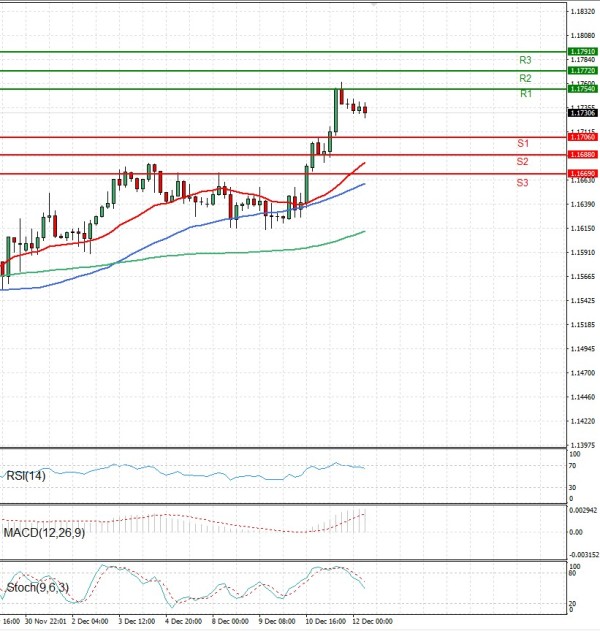 Euro - Dólar Análisis Análisis Técnicos 12/12/2025