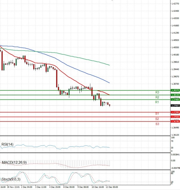 Dólar - Dólar canadiense Análisis Análisis Técnicos 12/12/2025