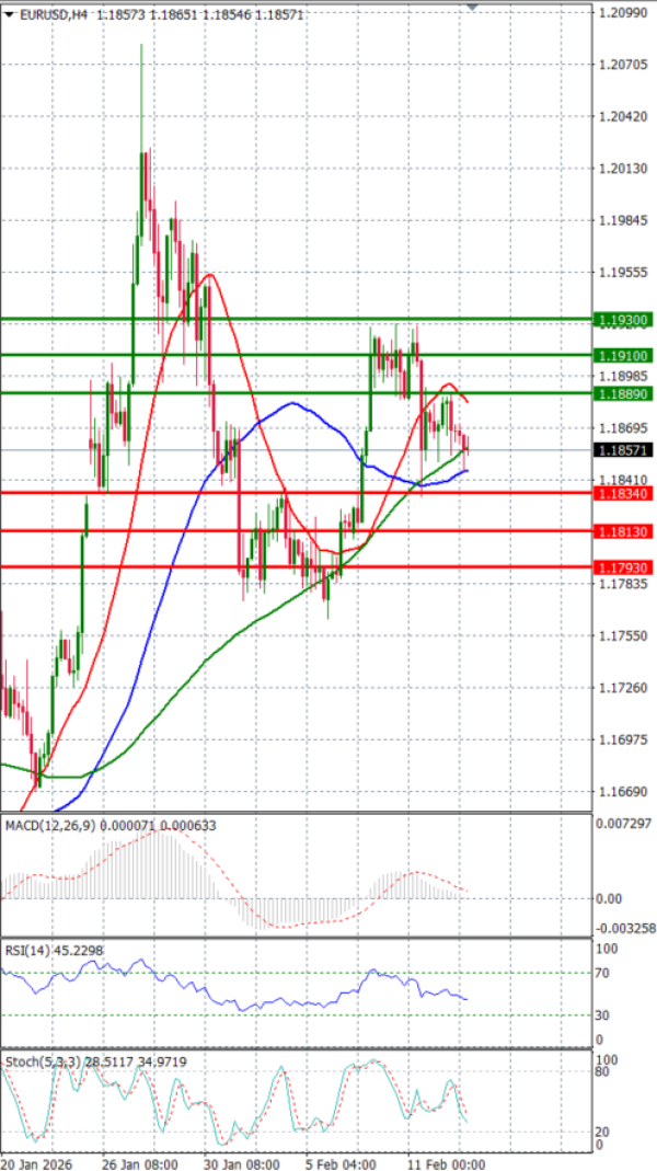 Euro - Dólar Análisis Análisis Técnicos 13/02/2026