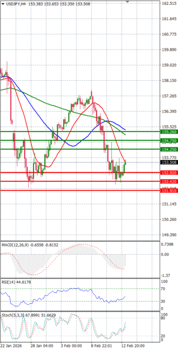 Análisis del Dólar - Yen Japonés Análisis Análisis Técnicos 13/02/2026