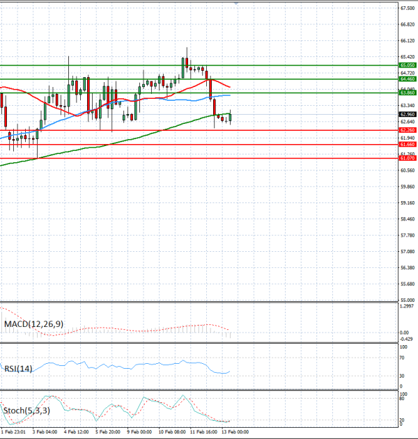 Petróleo Análisis Análisis Técnicos 13/02/2026
