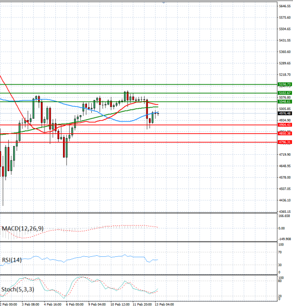 Oro - Dólar estadounidense Análisis Análisis Técnicos 13/02/2026