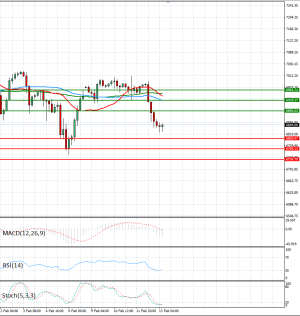 USA500 Análisis Análisis Técnicos 13/02/2026