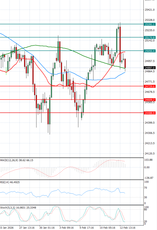 Índice GER40 Análisis Análisis Técnicos 13/02/2026