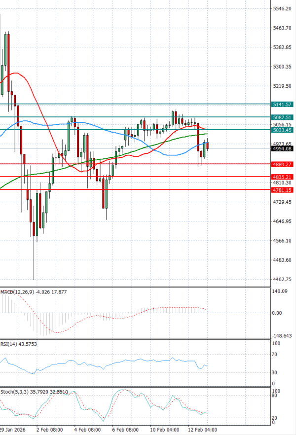 Oro - Dólar estadounidense Análisis Análisis Técnicos 13/02/2026
