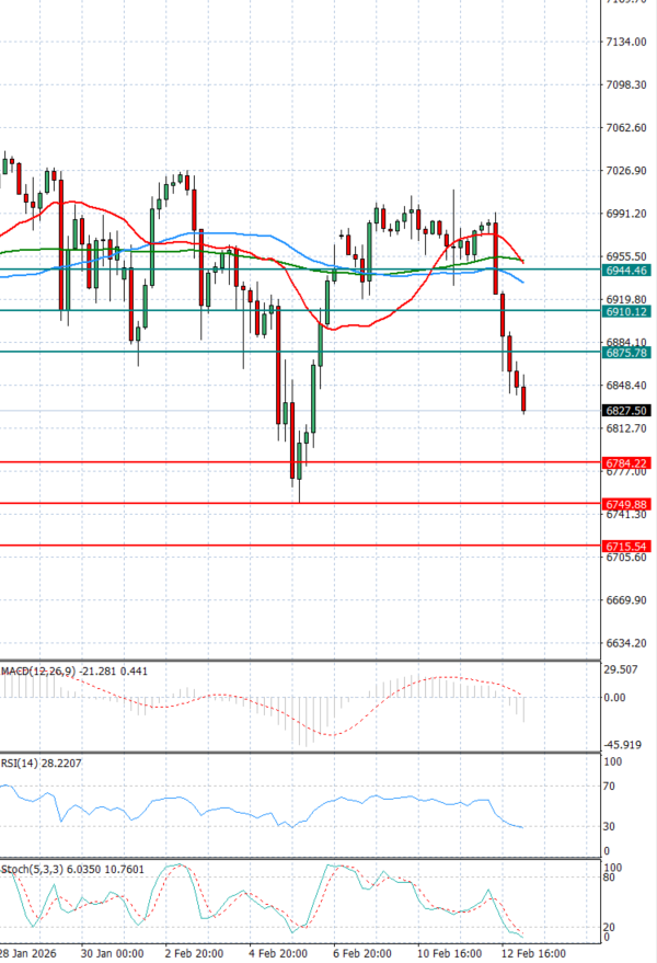 USA500 Análisis Análisis Técnicos 13/02/2026