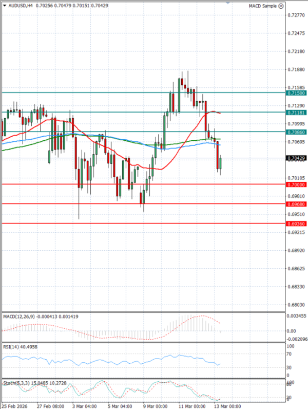 Dólar australiano - Dólar Análisis Análisis Técnicos 13/03/2026