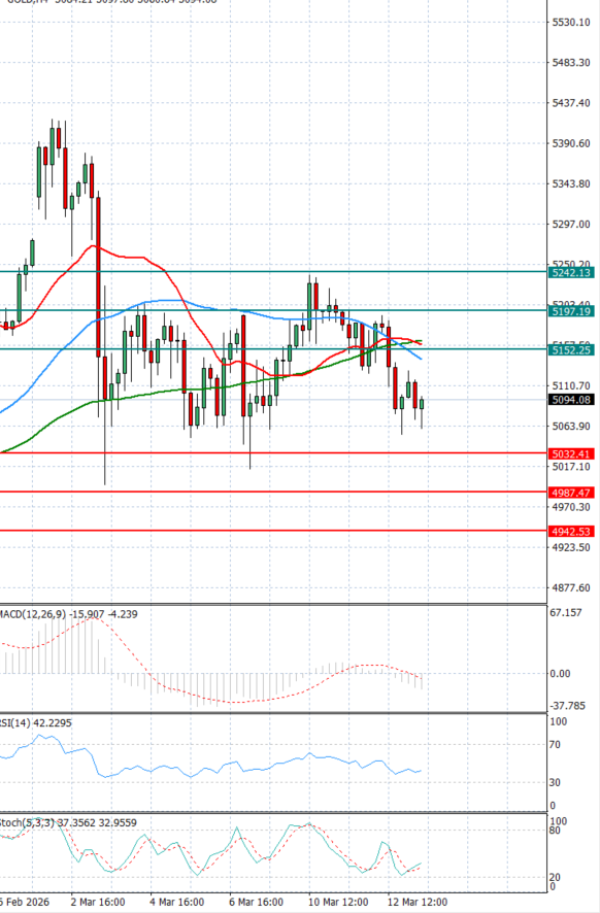 Oro - Dólar estadounidense Análisis Análisis Técnicos 13/03/2026
