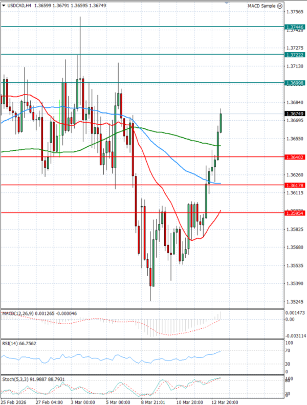 Dólar - Dólar canadiense Análisis Análisis Técnicos 13/03/2026