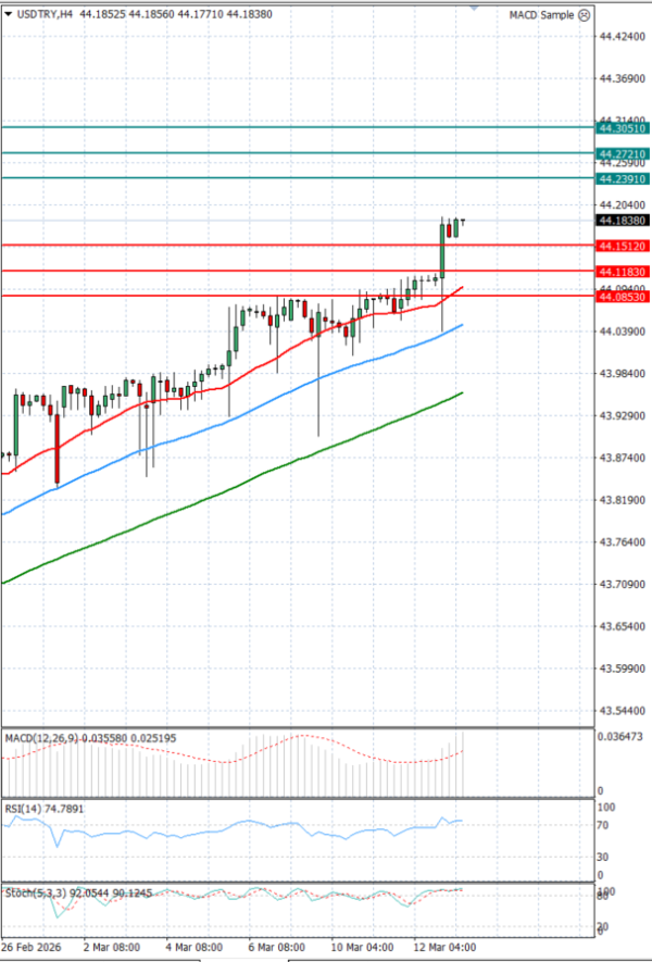 Dólar - Lira turca Análisis Análisis Técnicos 13/03/2026