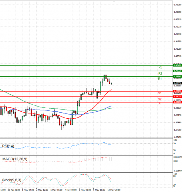 Dólar - Dólar canadiense Análisis Análisis Técnicos 13/05/2025