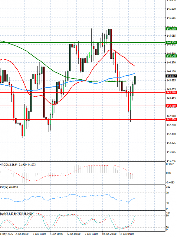 Análisis del Dólar - Yen Japonés Análisis Análisis Técnicos 13/06/2025