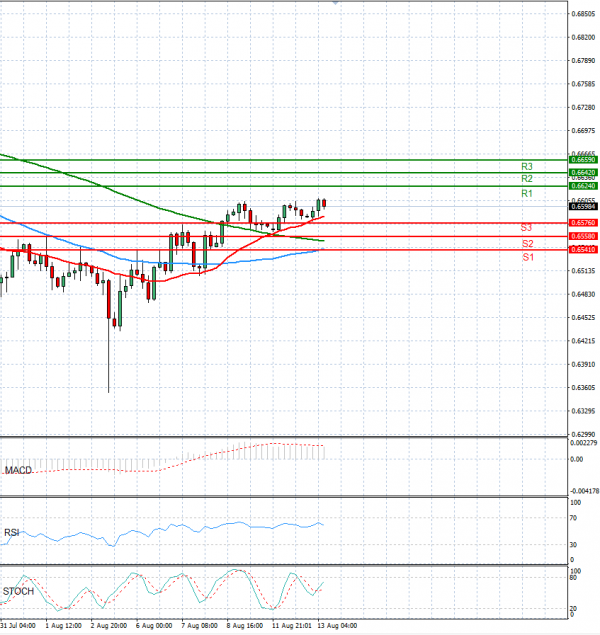 Dólar australiano - Dólar Análisis Análisis Técnicos 13/08/2024