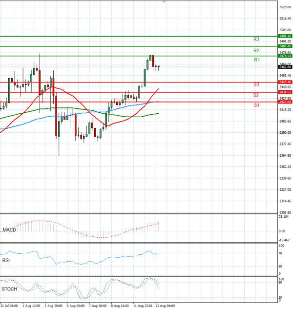 Oro - Dólar estadounidense Análisis Análisis Técnicos 13/08/2024