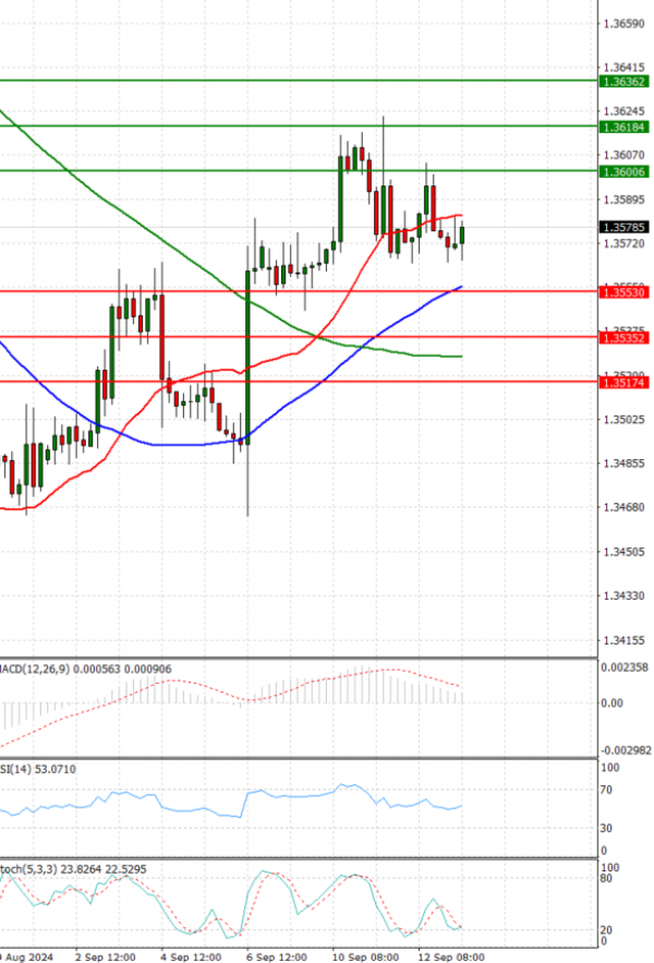 Dólar - Dólar canadiense Análisis Análisis Técnicos 13/09/2024