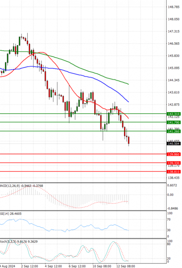 Análisis del Dólar - Yen Japonés Análisis Análisis Técnicos 13/09/2024