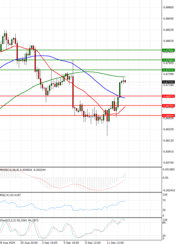 Dólar australiano - Dólar Análisis Análisis Técnicos 13/09/2024
