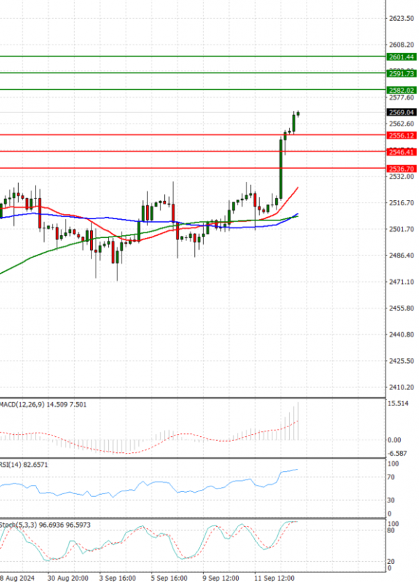 Oro - Dólar estadounidense Análisis Análisis Técnicos 13/09/2024