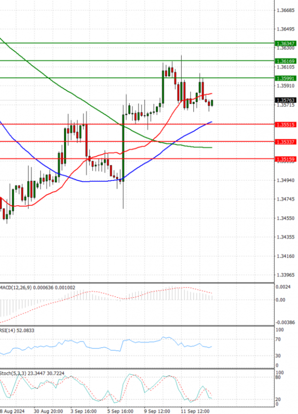 Dólar - Dólar canadiense Análisis Análisis Técnicos 13/09/2024