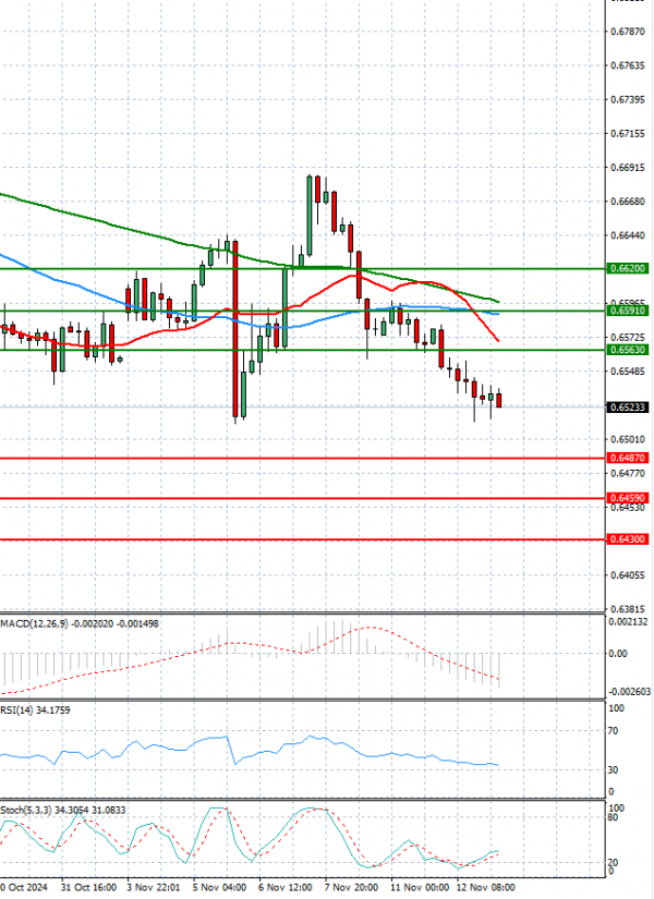 Dólar australiano - Dólar Análisis Análisis Técnicos 13/11/2024